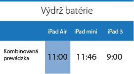 iPad Air rýchlosť iPad Air rýchlosť