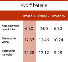 iPhone 5s batéria iPhone 5s batéria