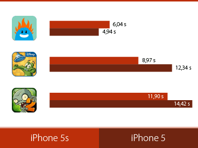 iPhone 5s rýchlosť iPhone 5s rýchlosť