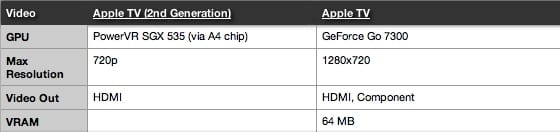 Porovnanie modelov Apple TV