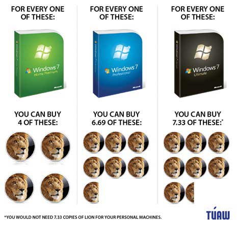 Windows 7 vs. Mac OS X Lion