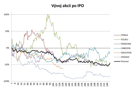 Vývoj akcií po IPO.