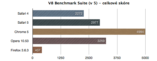 Benchmark V8